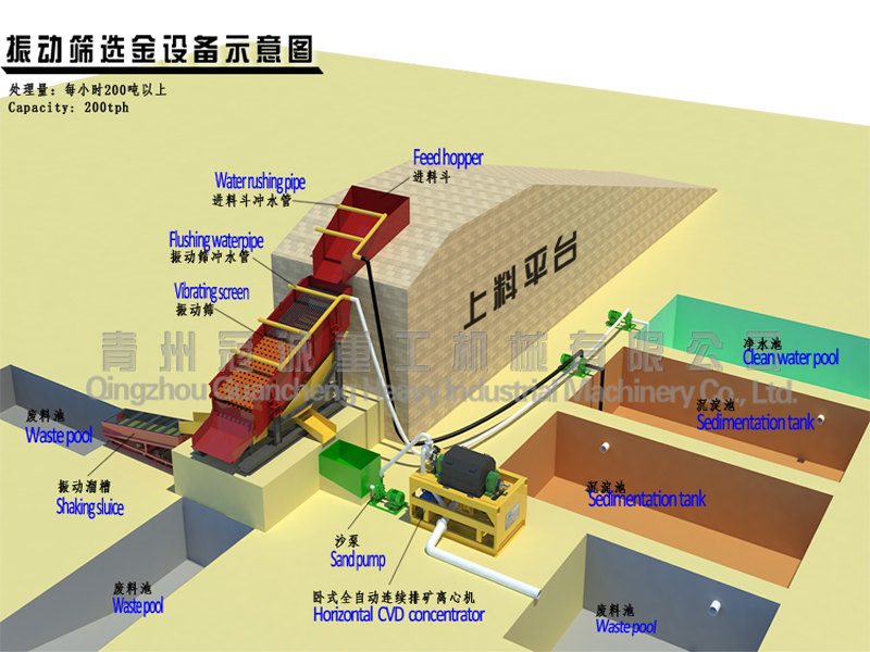 臥式離心選礦機(jī)+振動(dòng)篩