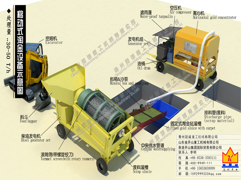 移動(dòng)式臥式離心機(jī)選礦淘金方案